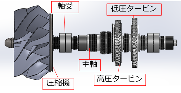 ターボ軸系：各要素で構成される回転機械