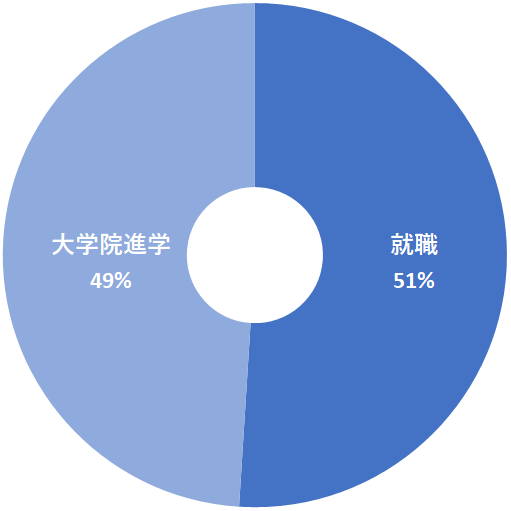 進路別内訳