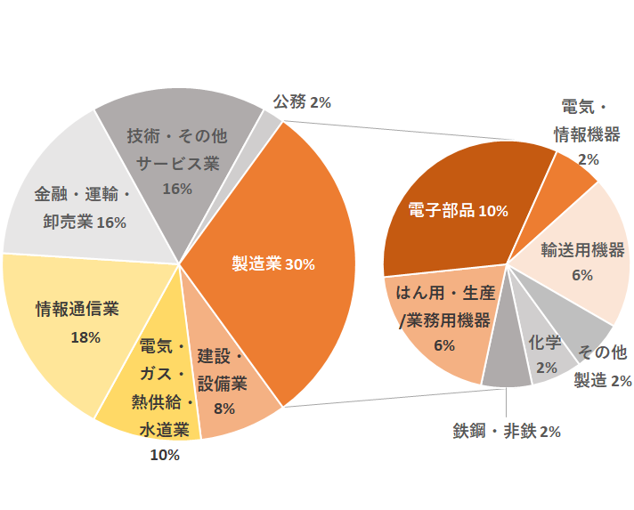 業種別就職状況