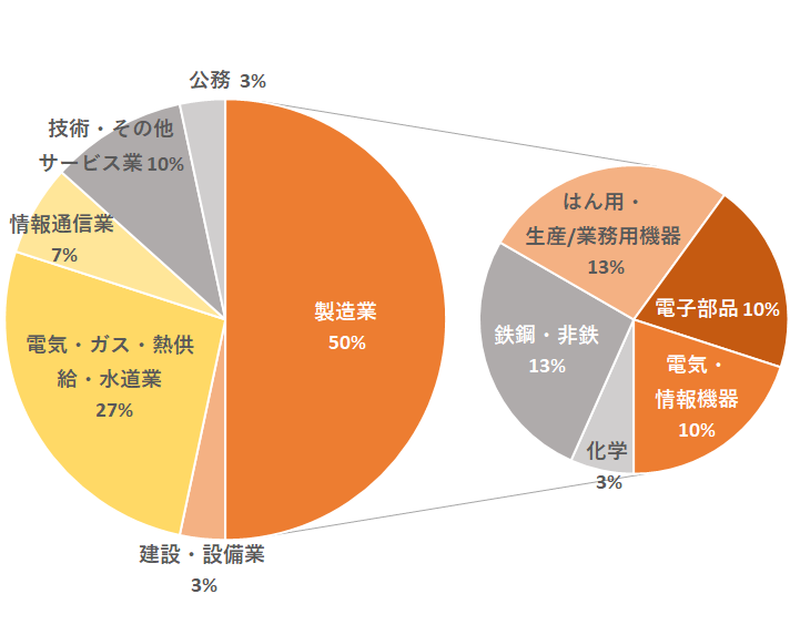 業種別就職状況