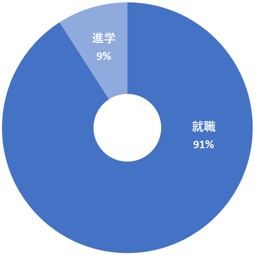 進路別内訳