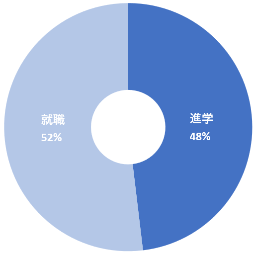 進路別内訳