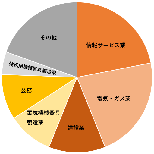 業種別就職状況