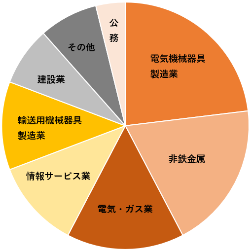 業種別就職状況